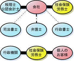 社会保険労務士の仕事